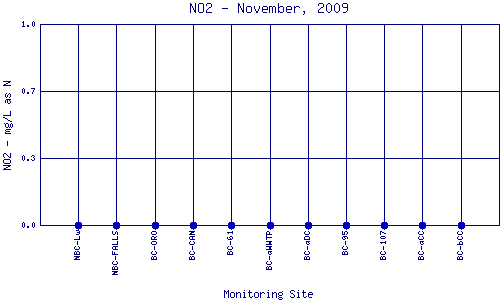 NO2 Plot