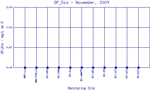 OP_Dis Plot
