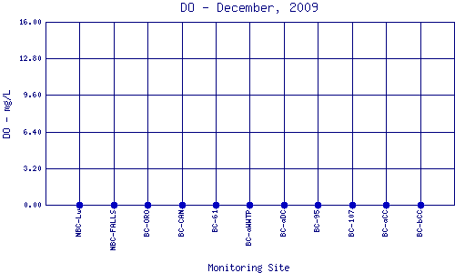 DO Plot