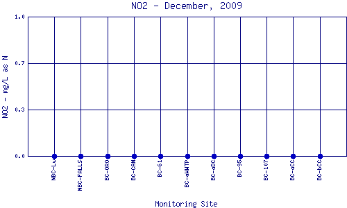 NO2 Plot