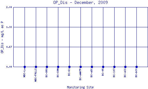 OP_Dis Plot