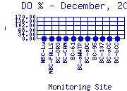 DOpercent Plot