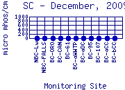 SC Plot