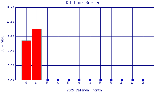 DO Plot