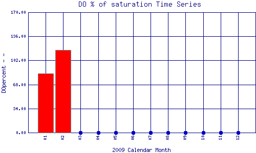 DOpercent Plot