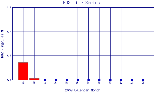 NO2 Plot