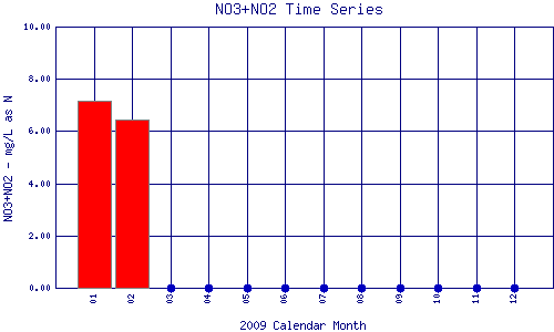 NO3+NO2 Plot