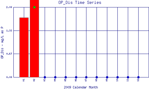 OP_Dis Plot