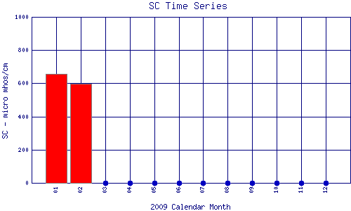 SC Plot