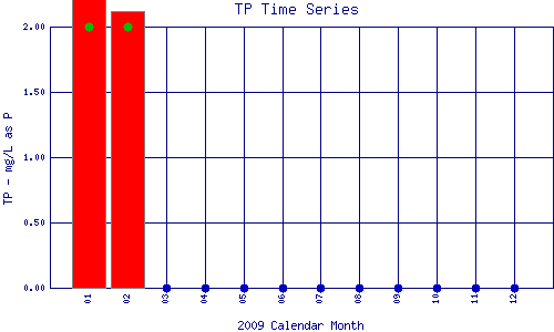 TP Plot