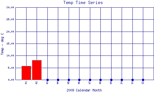 Temp Plot
