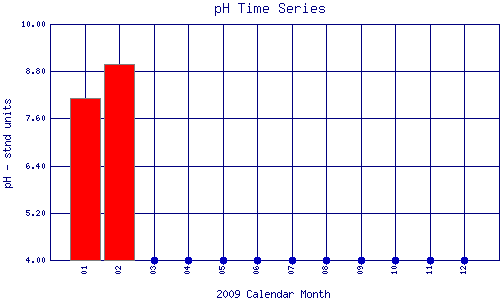 pH Plot