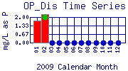 OP_Dis Plot