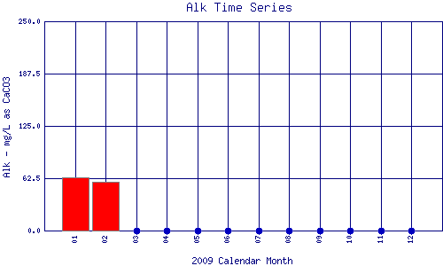 Alk Plot