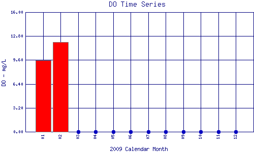 DO Plot