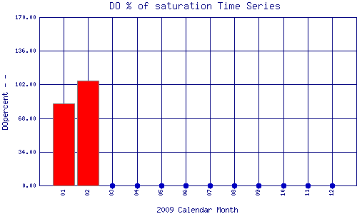 DOpercent Plot
