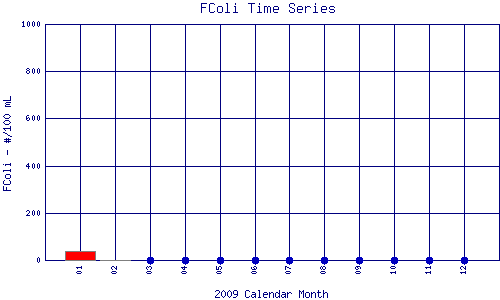 FColi Plot