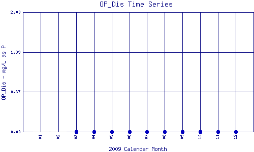 OP_Dis Plot