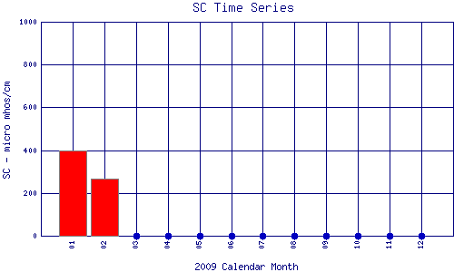 SC Plot