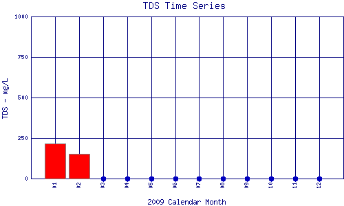 TDS Plot