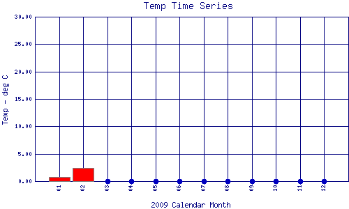 Temp Plot