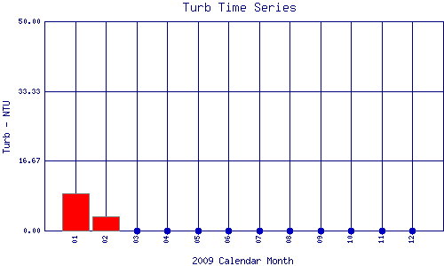 Turb Plot