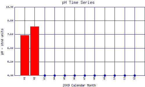 pH Plot