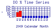 DOpercent Plot