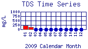 TDS Plot