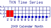 TKN Plot