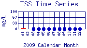 TSS Plot