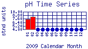 pH Plot