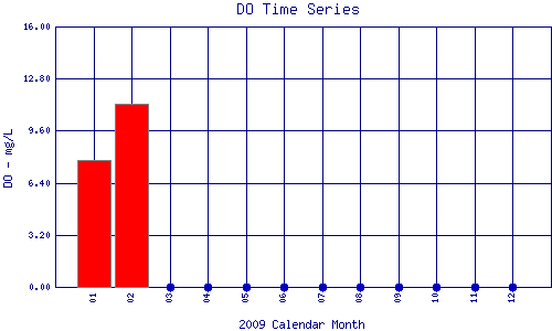 DO Plot