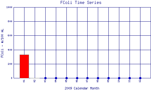 FColi Plot