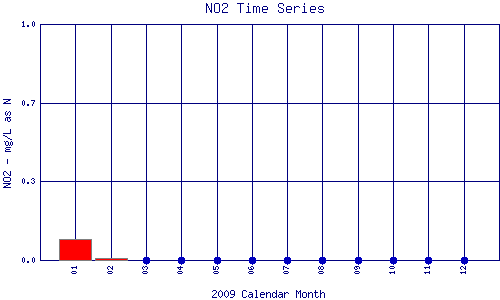 NO2 Plot