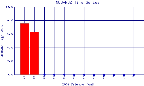 NO3+NO2 Plot