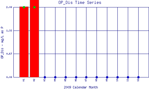 OP_Dis Plot