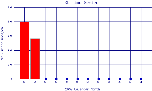 SC Plot