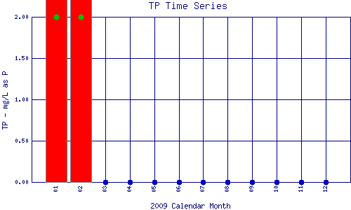 TP Plot