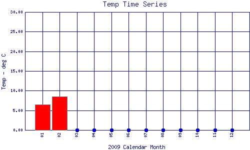 Temp Plot