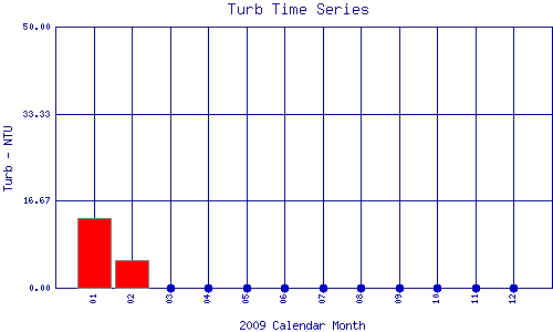 Turb Plot