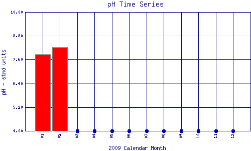 pH Plot