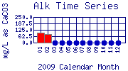 Alk Plot