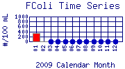 FColi Plot