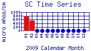 SC Plot