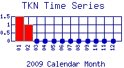 TKN Plot