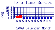 Temp Plot