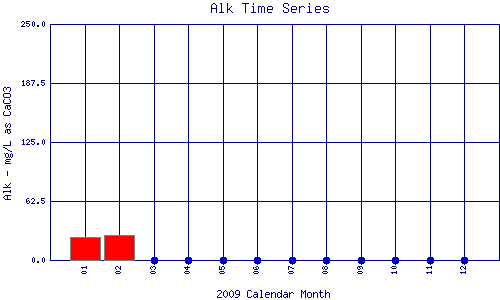 Alk Plot