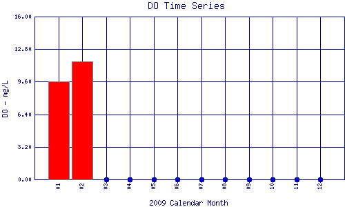 DO Plot
