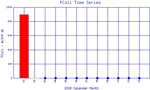 FColi Plot